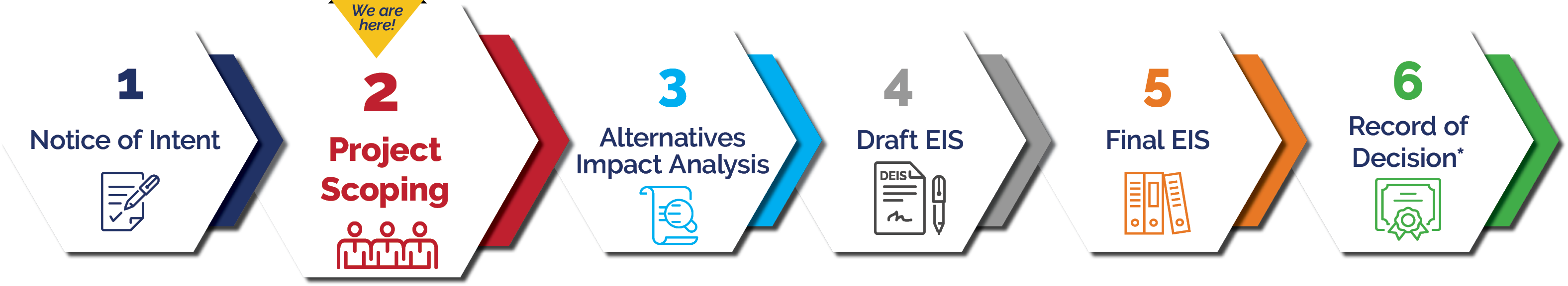 1: Notice of intent. 2: Project Scoping (We are here). 3: Alternatives Impact Analysis. 4: Draft EIS. 5: Final EIS. 6: Record of Decisions.